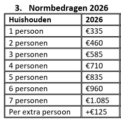 normbedragen 2026